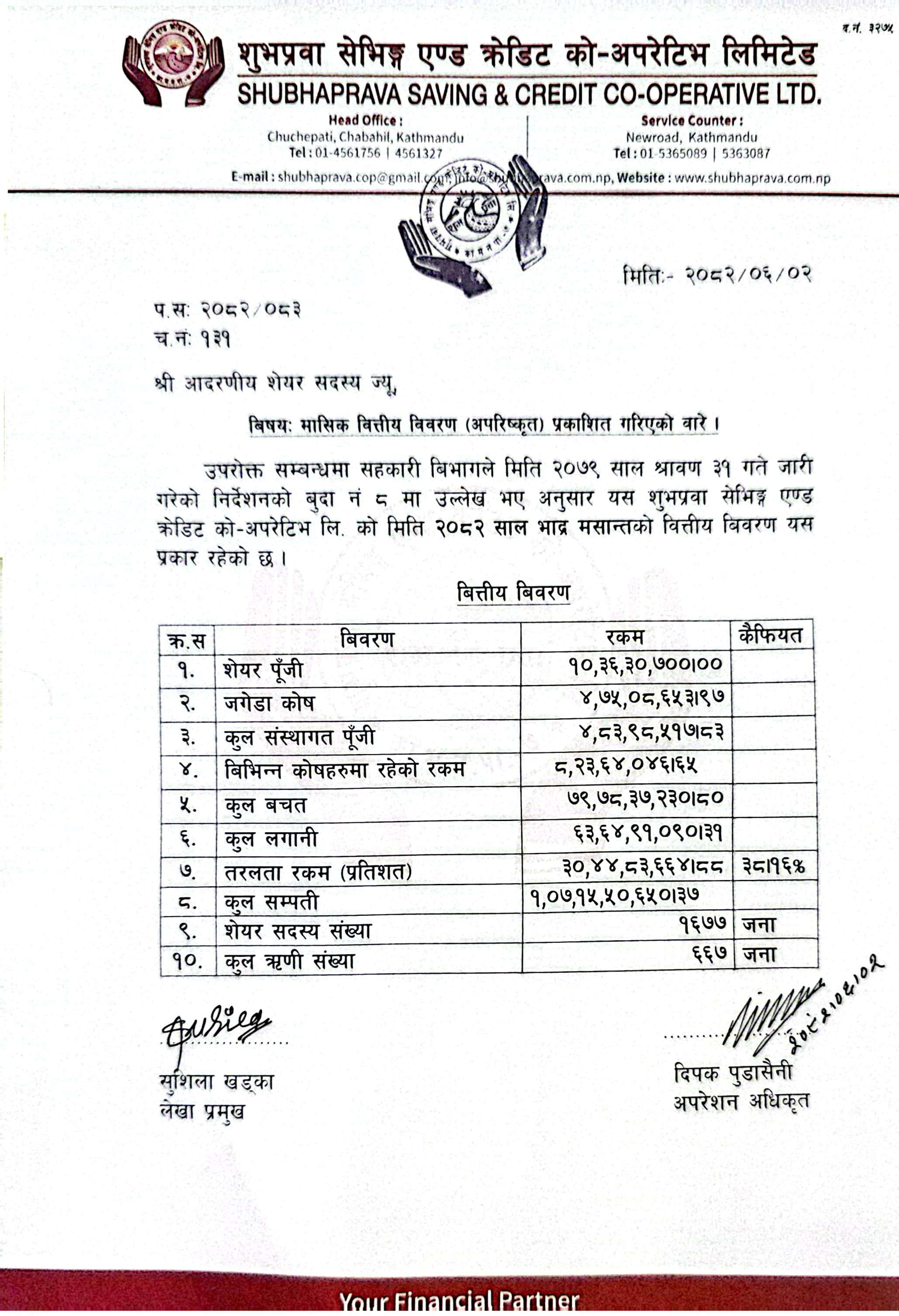 २०८२ साल भदौ महिनाको वित्तीय बिवरण(अपरिष्कृत)।